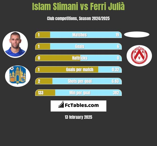 Islam Slimani vs Ferri Julià h2h player stats