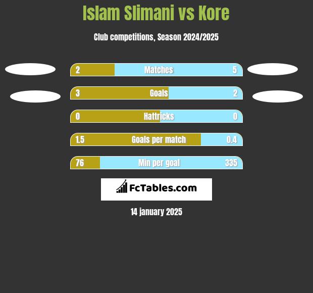 Islam Slimani vs Kore h2h player stats