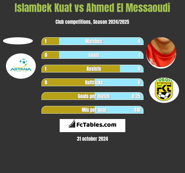 Islambek Kuat vs Ahmed El Messaoudi h2h player stats