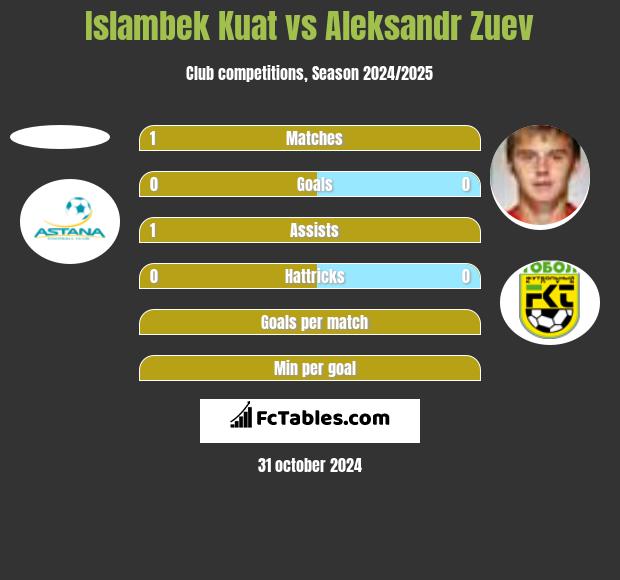 Islambek Kuat vs Aleksandr Zuev h2h player stats