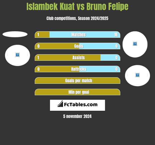 Islambek Kuat vs Bruno Felipe h2h player stats