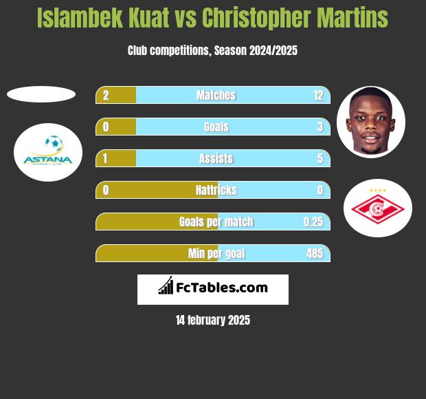 Islambek Kuat vs Christopher Martins h2h player stats