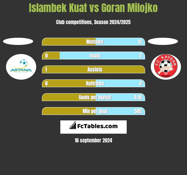 Islambek Kuat vs Goran Milojko h2h player stats