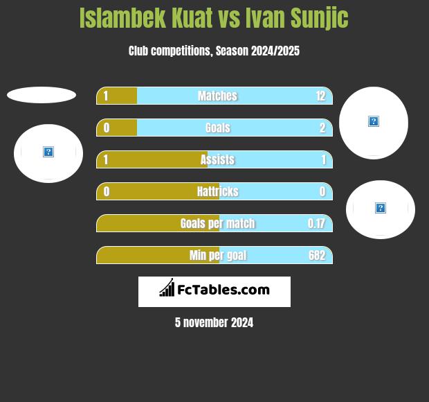 Islambek Kuat vs Ivan Sunjic h2h player stats