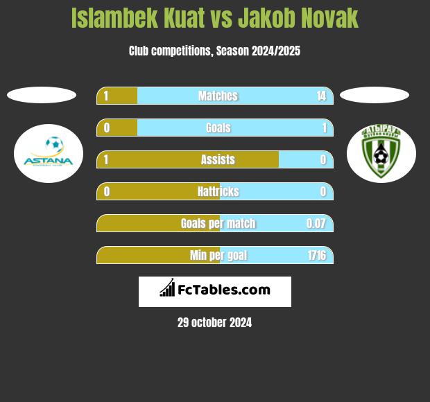 Islambek Kuat vs Jakob Novak h2h player stats