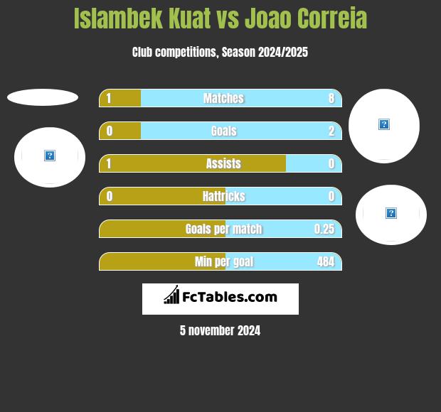 Islambek Kuat vs Joao Correia h2h player stats