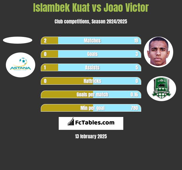 Islambek Kuat vs Joao Victor h2h player stats