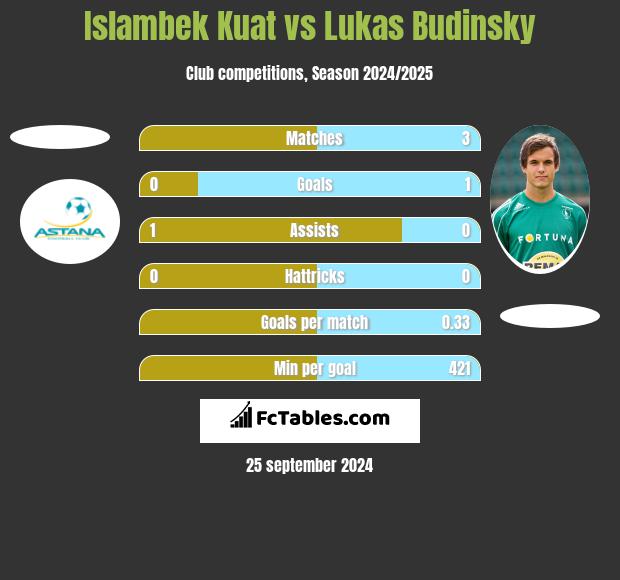 Islambek Kuat vs Lukas Budinsky h2h player stats