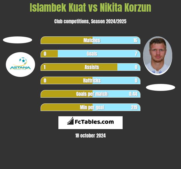 Islambek Kuat vs Nikita Korzun h2h player stats