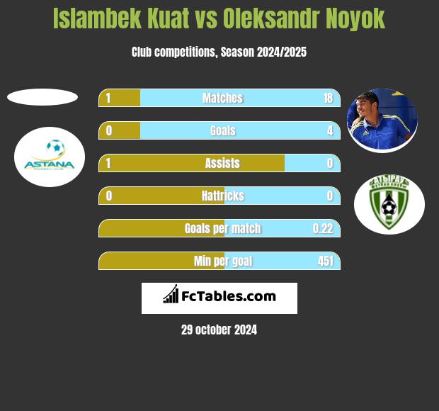 Islambek Kuat vs Oleksandr Noyok h2h player stats