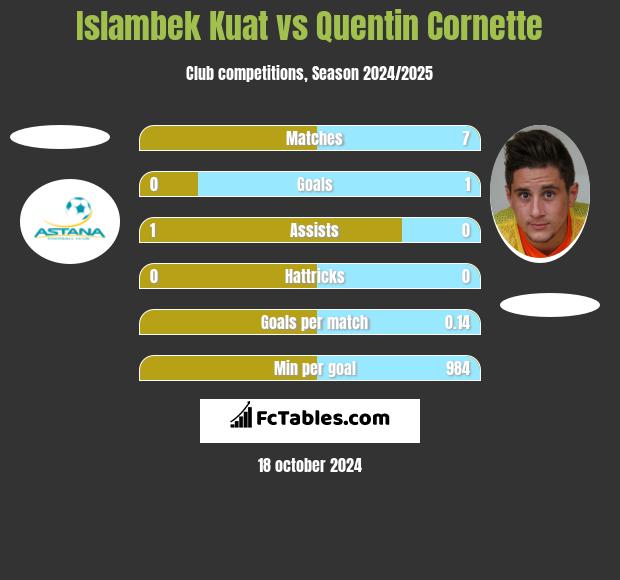 Islambek Kuat vs Quentin Cornette h2h player stats