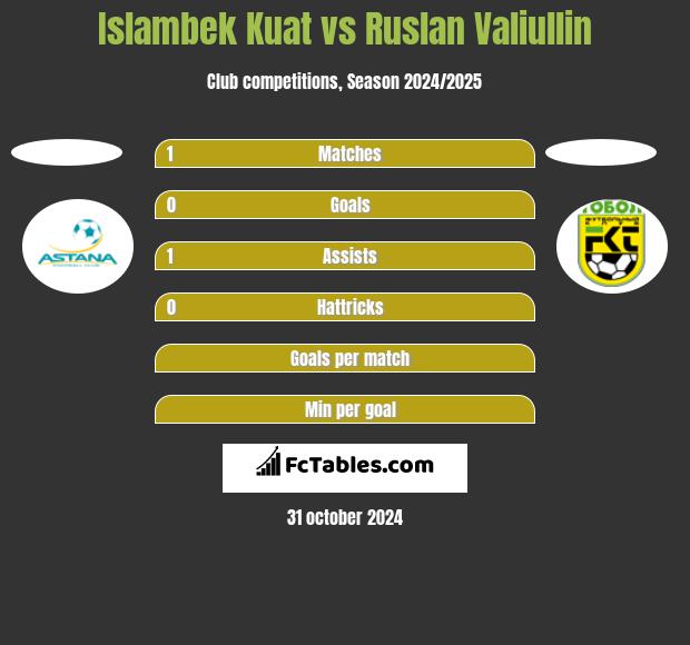 Islambek Kuat vs Ruslan Valiullin h2h player stats