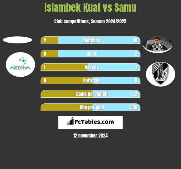 Islambek Kuat vs Samu h2h player stats