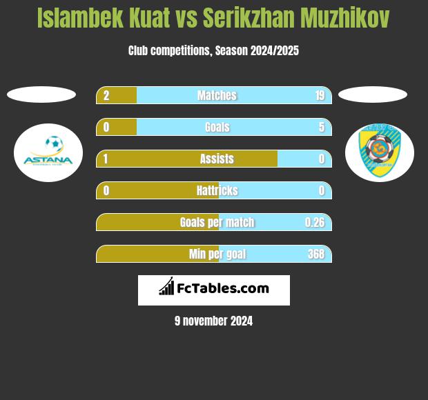 Islambek Kuat vs Serikzhan Muzhikov h2h player stats