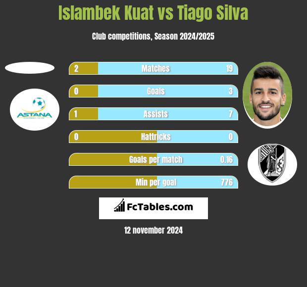 Islambek Kuat vs Tiago Silva h2h player stats