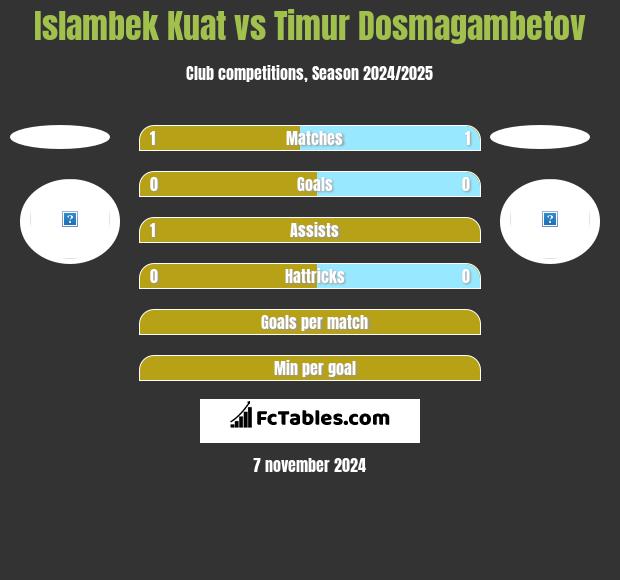 Islambek Kuat vs Timur Dosmagambetov h2h player stats