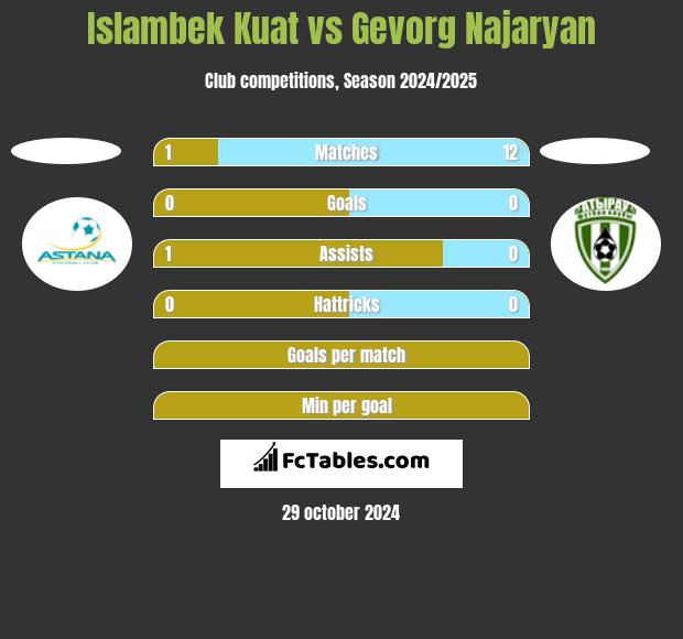 Islambek Kuat vs Gevorg Najaryan h2h player stats