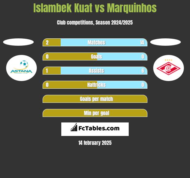 Islambek Kuat vs Marquinhos h2h player stats