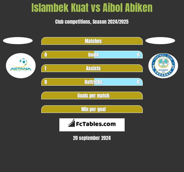 Islambek Kuat vs Aibol Abiken h2h player stats