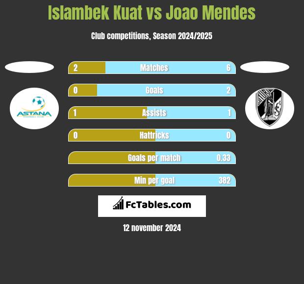 Islambek Kuat vs Joao Mendes h2h player stats