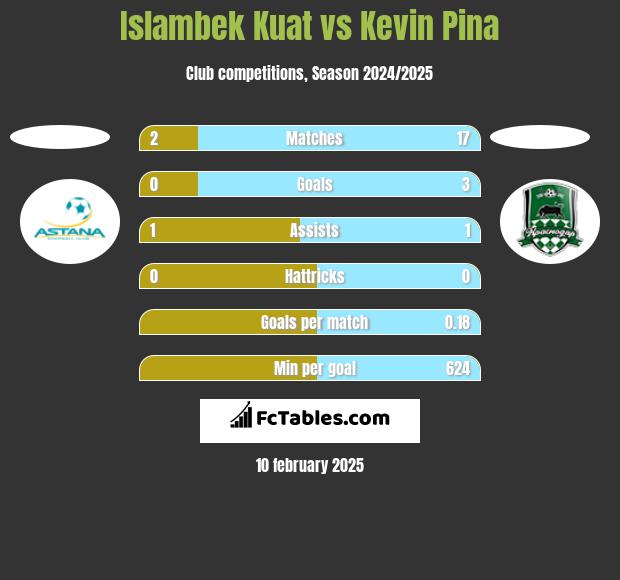 Islambek Kuat vs Kevin Pina h2h player stats