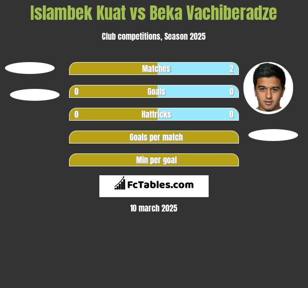 Islambek Kuat vs Beka Vachiberadze h2h player stats