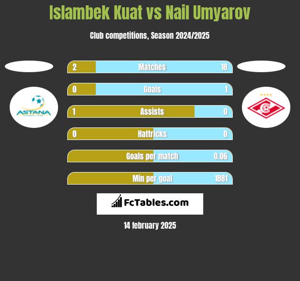 Islambek Kuat vs Nail Umyarov h2h player stats