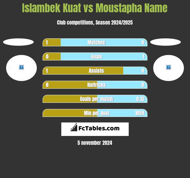 Islambek Kuat vs Moustapha Name h2h player stats