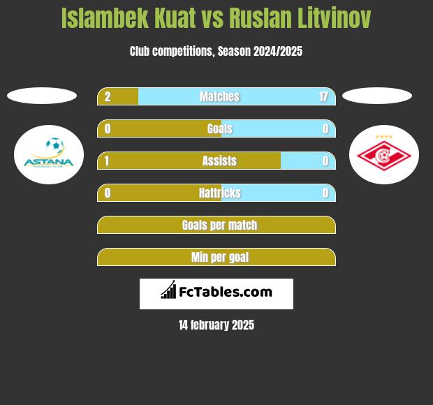 Islambek Kuat vs Ruslan Litvinov h2h player stats