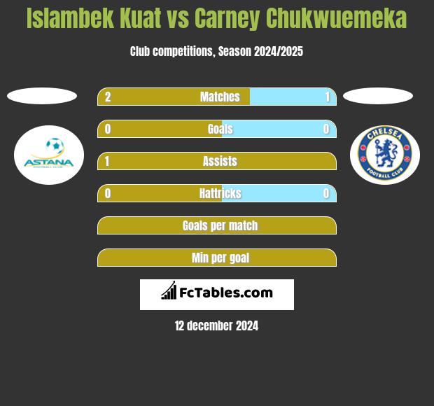 Islambek Kuat vs Carney Chukwuemeka h2h player stats