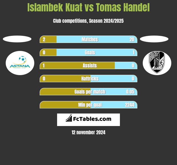 Islambek Kuat vs Tomas Handel h2h player stats