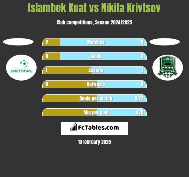 Islambek Kuat vs Nikita Krivtsov h2h player stats