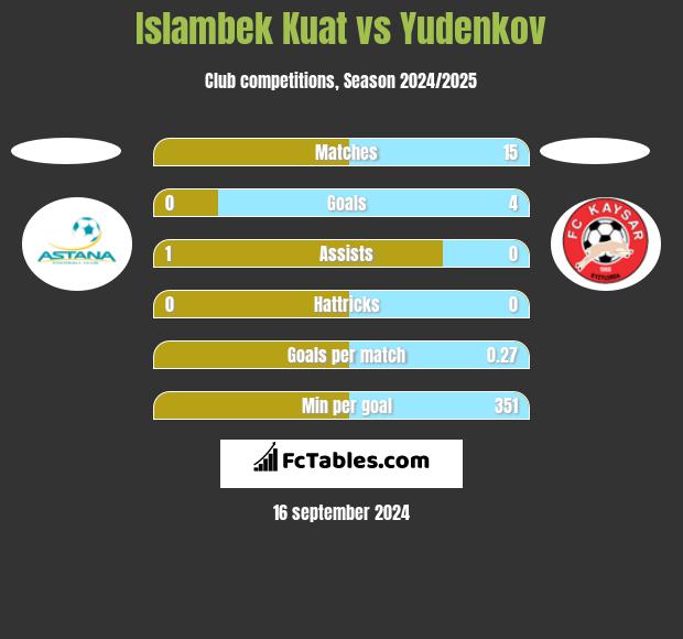 Islambek Kuat vs Yudenkov h2h player stats