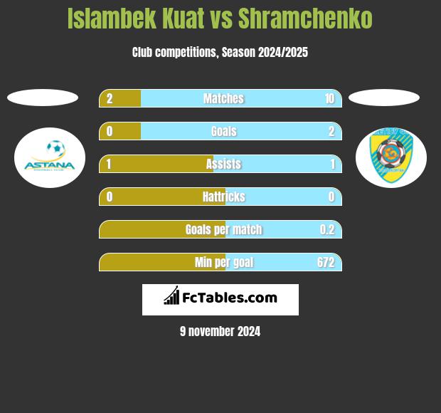 Islambek Kuat vs Shramchenko h2h player stats