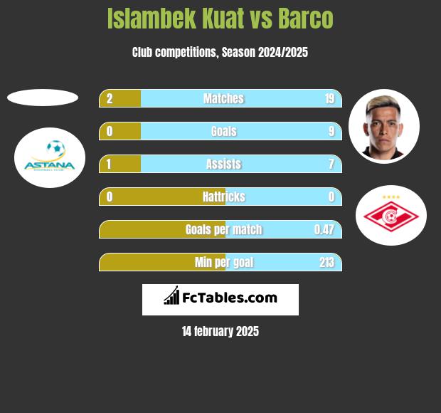 Islambek Kuat vs Barco h2h player stats