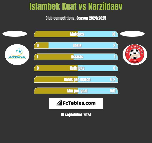 Islambek Kuat vs Narzildaev h2h player stats