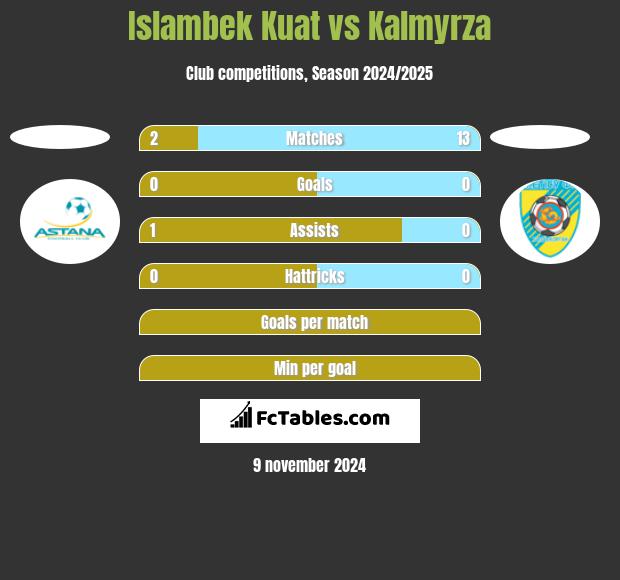 Islambek Kuat vs Kalmyrza h2h player stats