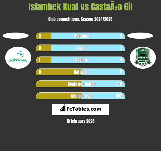 Islambek Kuat vs CastaÃ±o Gil h2h player stats