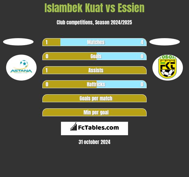 Islambek Kuat vs Essien h2h player stats