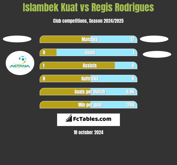 Islambek Kuat vs Regis Rodrigues h2h player stats