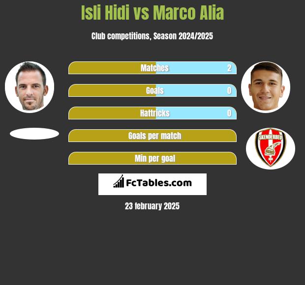 Isli Hidi vs Marco Alia h2h player stats