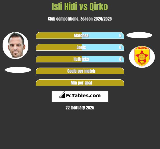 Isli Hidi vs Qirko h2h player stats