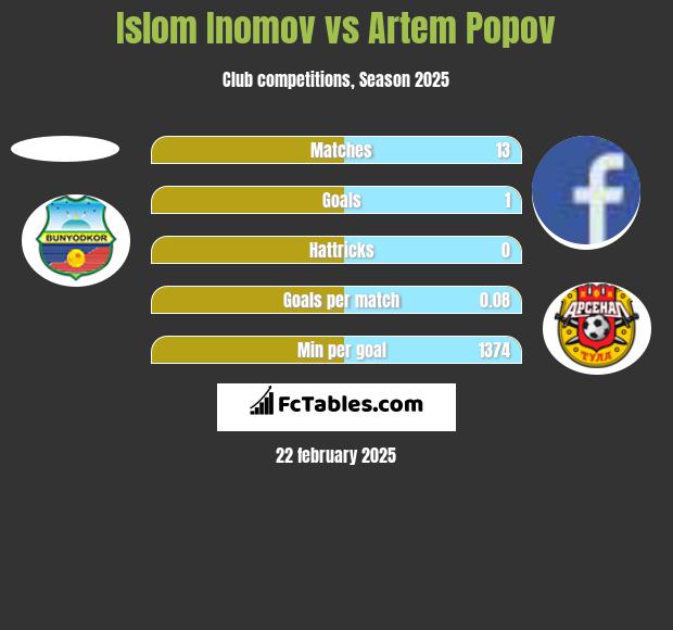 Islom Inomov vs Artem Popov h2h player stats