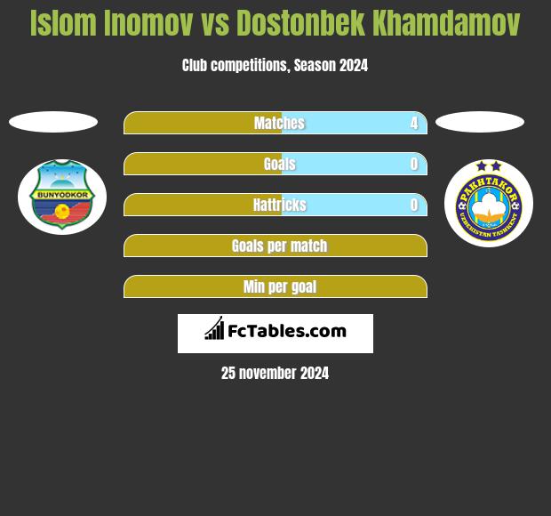 Islom Inomov vs Dostonbek Khamdamov h2h player stats