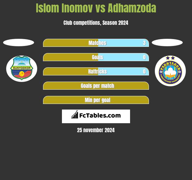 Islom Inomov vs Adhamzoda h2h player stats