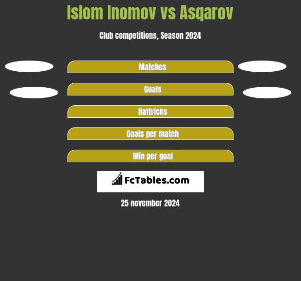 Islom Inomov vs Asqarov h2h player stats