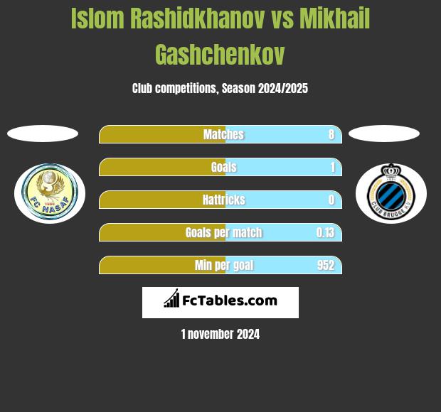 Islom Rashidkhanov vs Mikhail Gashchenkov h2h player stats