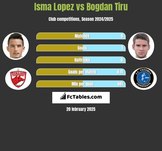 Isma Lopez vs Bogdan Tiru h2h player stats