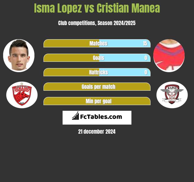 Isma Lopez vs Cristian Manea h2h player stats