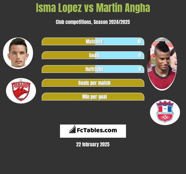 Isma Lopez vs Martin Angha h2h player stats